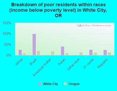 Breakdown of poor residents within races (income below poverty level) in White City, OR