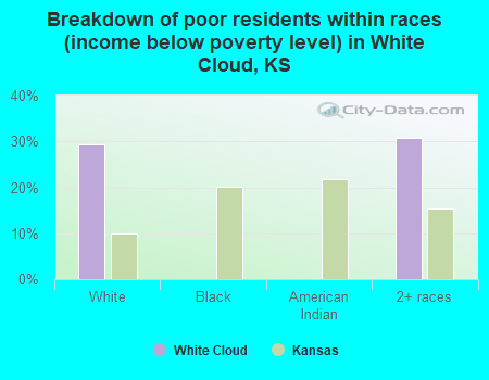 Breakdown of poor residents within races (income below poverty level) in White Cloud, KS