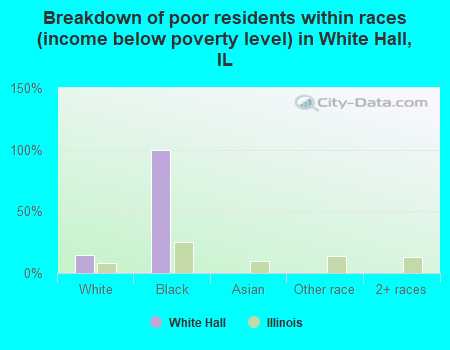 Breakdown of poor residents within races (income below poverty level) in White Hall, IL