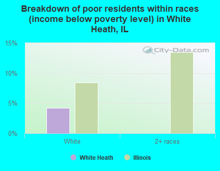 Breakdown of poor residents within races (income below poverty level) in White Heath, IL