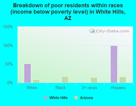 Breakdown of poor residents within races (income below poverty level) in White Hills, AZ