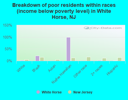 Breakdown of poor residents within races (income below poverty level) in White Horse, NJ