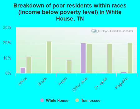 Breakdown of poor residents within races (income below poverty level) in White House, TN