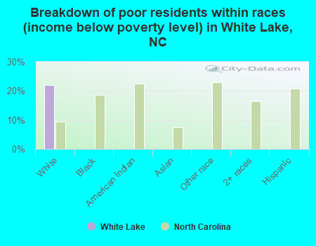 Breakdown of poor residents within races (income below poverty level) in White Lake, NC