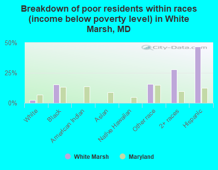 Breakdown of poor residents within races (income below poverty level) in White Marsh, MD