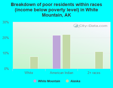 Breakdown of poor residents within races (income below poverty level) in White Mountain, AK