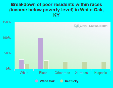 Breakdown of poor residents within races (income below poverty level) in White Oak, KY