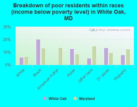 Breakdown of poor residents within races (income below poverty level) in White Oak, MD