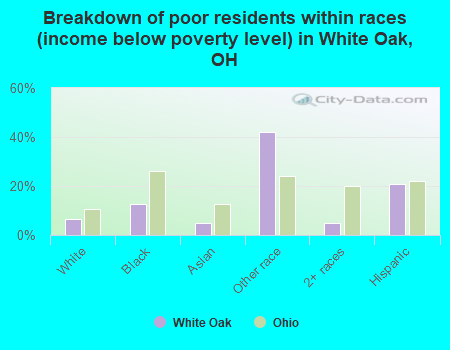 Breakdown of poor residents within races (income below poverty level) in White Oak, OH