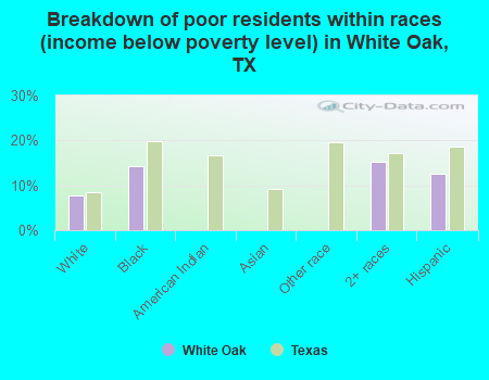 Breakdown of poor residents within races (income below poverty level) in White Oak, TX