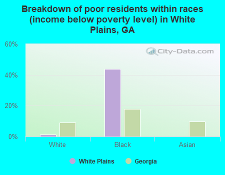 Breakdown of poor residents within races (income below poverty level) in White Plains, GA