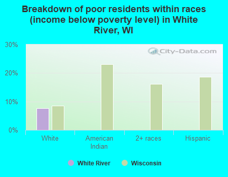Breakdown of poor residents within races (income below poverty level) in White River, WI