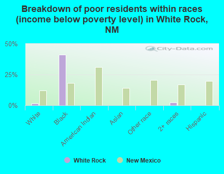 Breakdown of poor residents within races (income below poverty level) in White Rock, NM