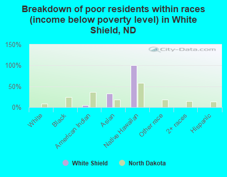 Breakdown of poor residents within races (income below poverty level) in White Shield, ND