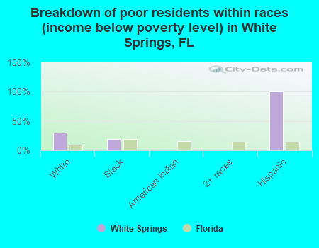 Breakdown of poor residents within races (income below poverty level) in White Springs, FL