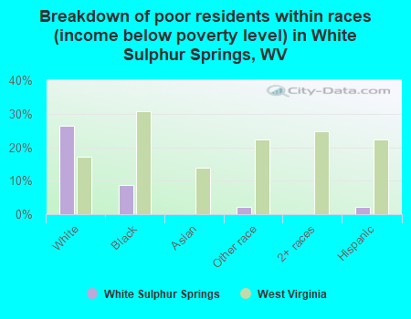 Breakdown of poor residents within races (income below poverty level) in White Sulphur Springs, WV