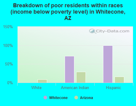 Breakdown of poor residents within races (income below poverty level) in Whitecone, AZ