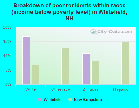 Breakdown of poor residents within races (income below poverty level) in Whitefield, NH