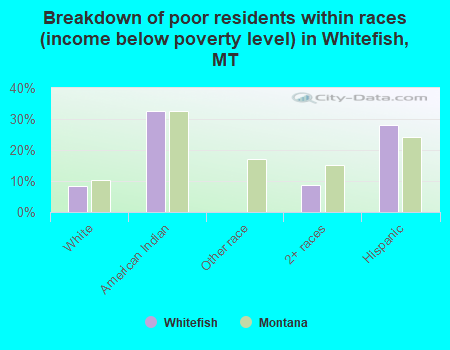 Breakdown of poor residents within races (income below poverty level) in Whitefish, MT