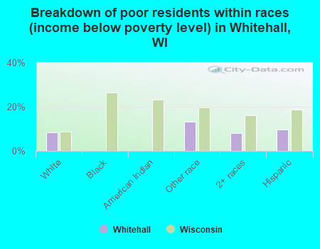 Breakdown of poor residents within races (income below poverty level) in Whitehall, WI