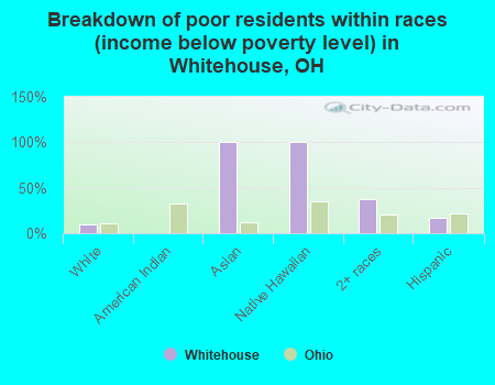 Breakdown of poor residents within races (income below poverty level) in Whitehouse, OH