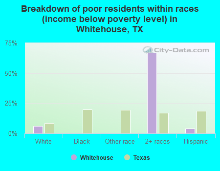 Breakdown of poor residents within races (income below poverty level) in Whitehouse, TX
