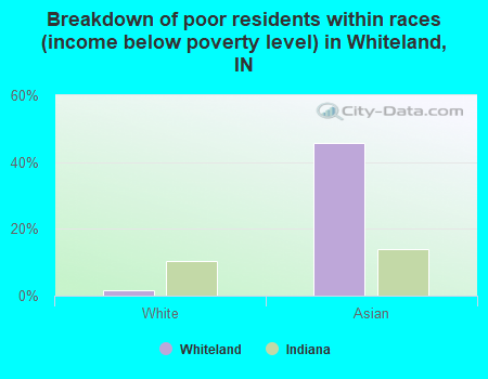 Breakdown of poor residents within races (income below poverty level) in Whiteland, IN