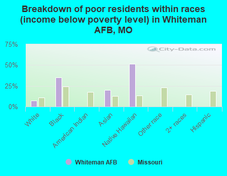 Breakdown of poor residents within races (income below poverty level) in Whiteman AFB, MO