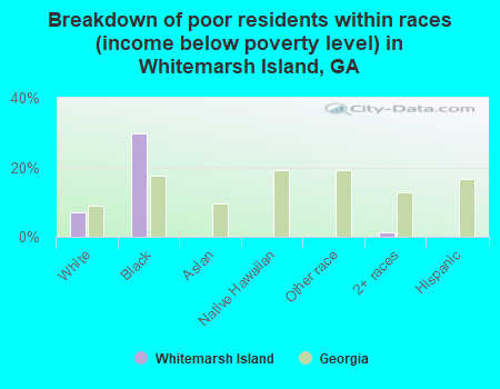 Breakdown of poor residents within races (income below poverty level) in Whitemarsh Island, GA