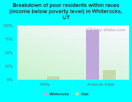 Breakdown of poor residents within races (income below poverty level) in Whiterocks, UT