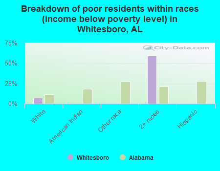 Breakdown of poor residents within races (income below poverty level) in Whitesboro, AL