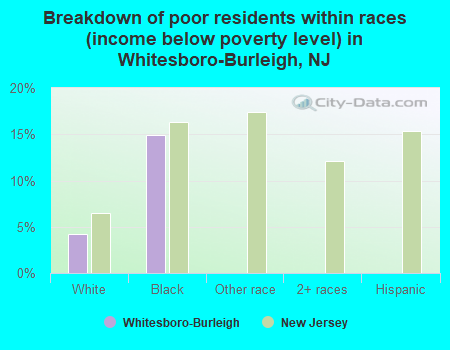 Breakdown of poor residents within races (income below poverty level) in Whitesboro-Burleigh, NJ