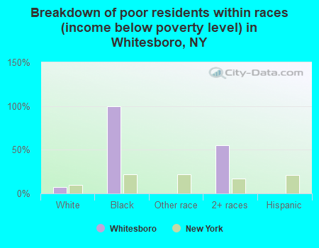 Breakdown of poor residents within races (income below poverty level) in Whitesboro, NY