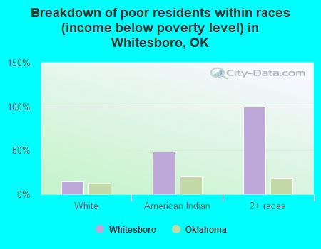 Breakdown of poor residents within races (income below poverty level) in Whitesboro, OK