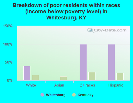 Breakdown of poor residents within races (income below poverty level) in Whitesburg, KY