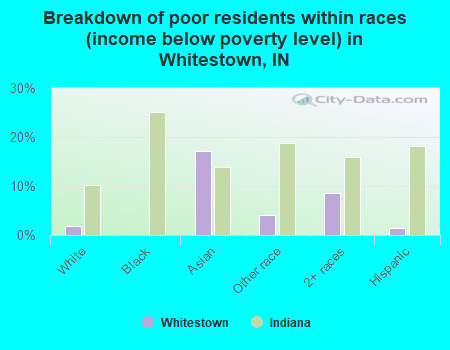 Breakdown of poor residents within races (income below poverty level) in Whitestown, IN