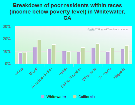 Breakdown of poor residents within races (income below poverty level) in Whitewater, CA