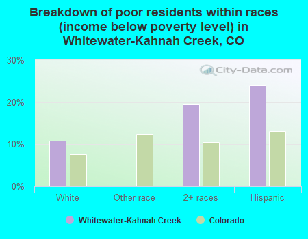 Breakdown of poor residents within races (income below poverty level) in Whitewater-Kahnah Creek, CO