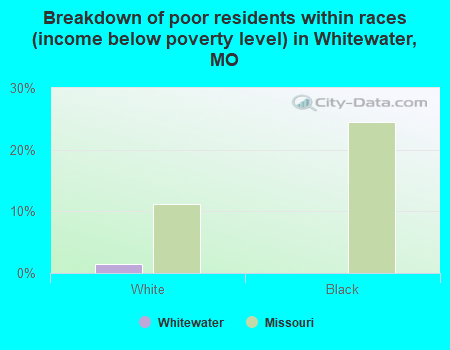 Breakdown of poor residents within races (income below poverty level) in Whitewater, MO