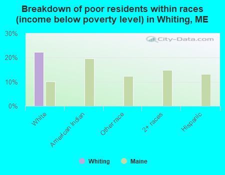 Breakdown of poor residents within races (income below poverty level) in Whiting, ME