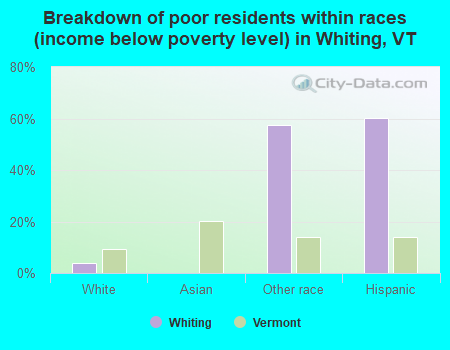 Breakdown of poor residents within races (income below poverty level) in Whiting, VT