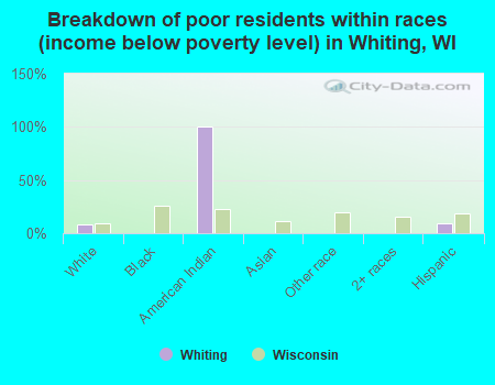 Breakdown of poor residents within races (income below poverty level) in Whiting, WI
