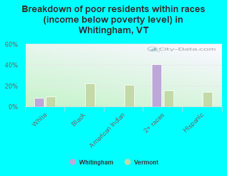 Breakdown of poor residents within races (income below poverty level) in Whitingham, VT