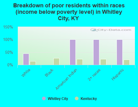 Breakdown of poor residents within races (income below poverty level) in Whitley City, KY