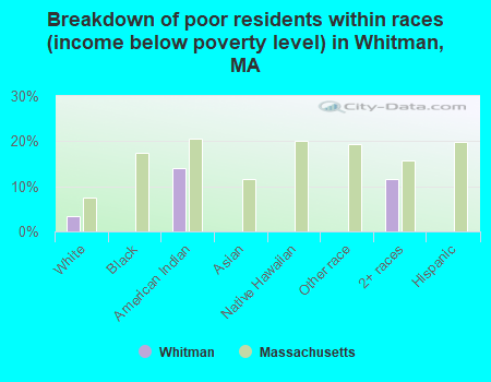 Breakdown of poor residents within races (income below poverty level) in Whitman, MA