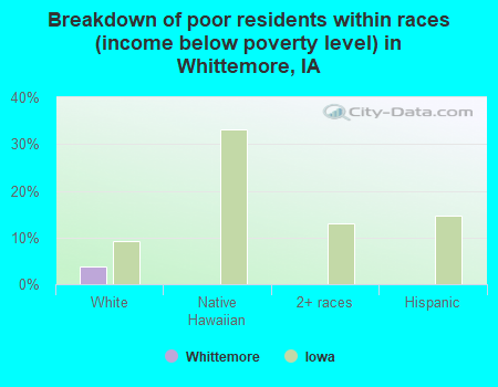 Breakdown of poor residents within races (income below poverty level) in Whittemore, IA
