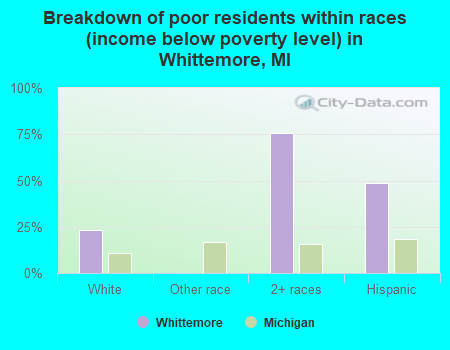 Breakdown of poor residents within races (income below poverty level) in Whittemore, MI