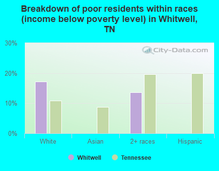 Breakdown of poor residents within races (income below poverty level) in Whitwell, TN