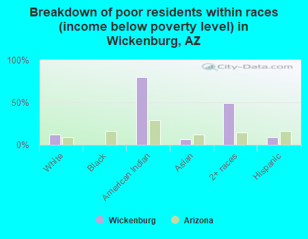 Breakdown of poor residents within races (income below poverty level) in Wickenburg, AZ