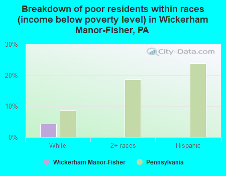 Breakdown of poor residents within races (income below poverty level) in Wickerham Manor-Fisher, PA